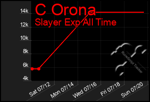 Total Graph of C Orona