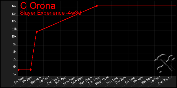 Last 31 Days Graph of C Orona