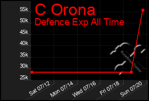 Total Graph of C Orona