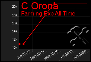 Total Graph of C Orona