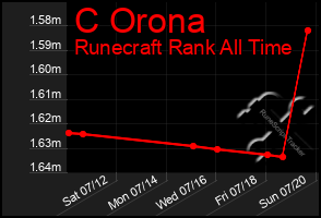 Total Graph of C Orona