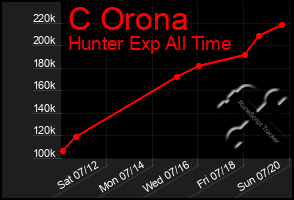 Total Graph of C Orona