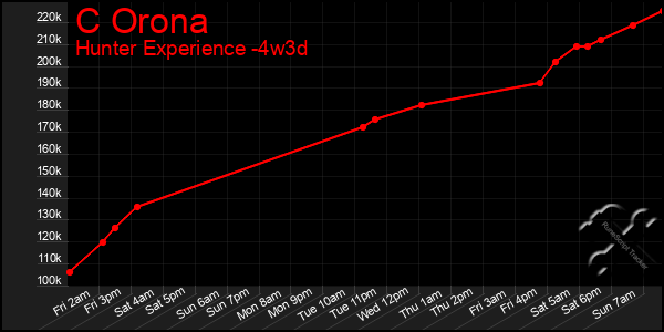 Last 31 Days Graph of C Orona