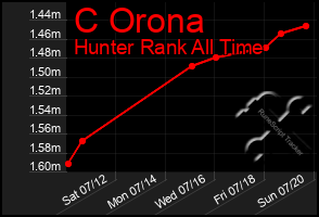 Total Graph of C Orona