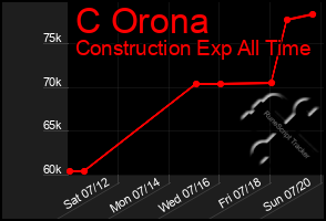 Total Graph of C Orona