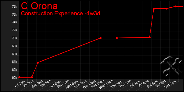 Last 31 Days Graph of C Orona