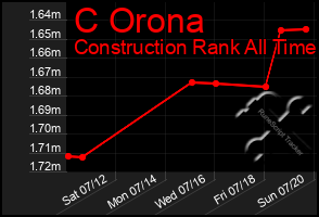 Total Graph of C Orona