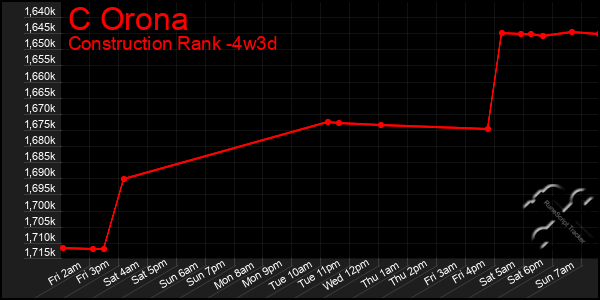 Last 31 Days Graph of C Orona