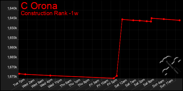 Last 7 Days Graph of C Orona