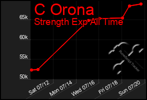 Total Graph of C Orona