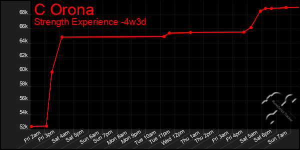 Last 31 Days Graph of C Orona