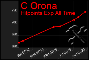 Total Graph of C Orona