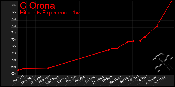 Last 7 Days Graph of C Orona