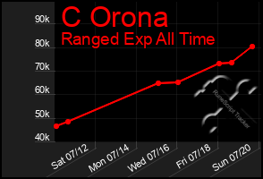 Total Graph of C Orona