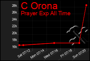 Total Graph of C Orona