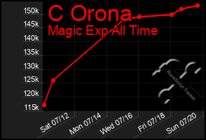 Total Graph of C Orona