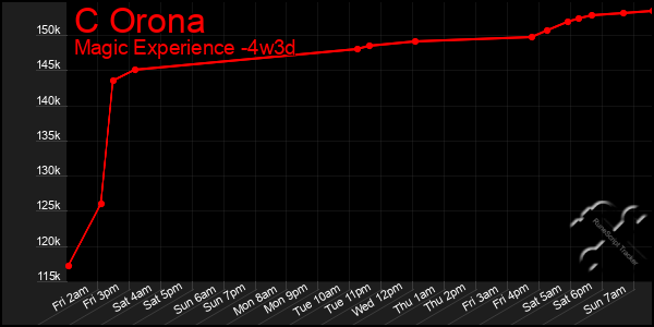 Last 31 Days Graph of C Orona
