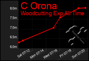 Total Graph of C Orona
