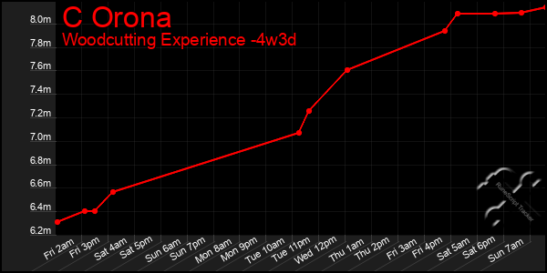 Last 31 Days Graph of C Orona