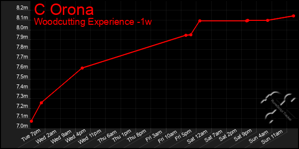 Last 7 Days Graph of C Orona