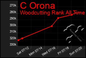 Total Graph of C Orona