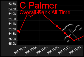 Total Graph of C Palmer