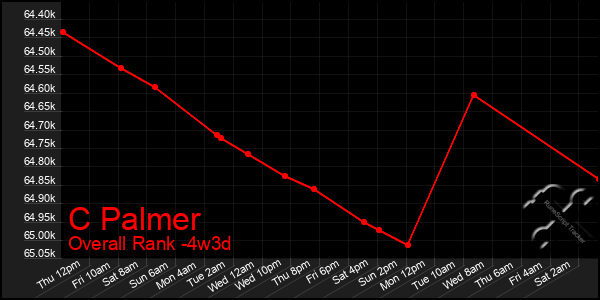 Last 31 Days Graph of C Palmer