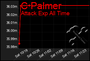 Total Graph of C Palmer