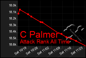 Total Graph of C Palmer