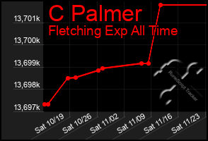 Total Graph of C Palmer