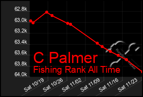 Total Graph of C Palmer