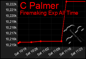 Total Graph of C Palmer