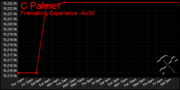 Last 31 Days Graph of C Palmer