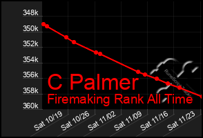 Total Graph of C Palmer