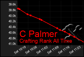 Total Graph of C Palmer