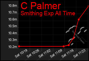 Total Graph of C Palmer