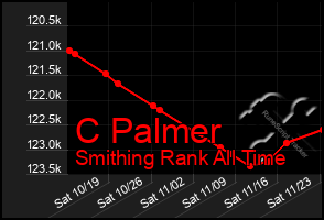 Total Graph of C Palmer