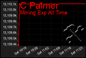 Total Graph of C Palmer