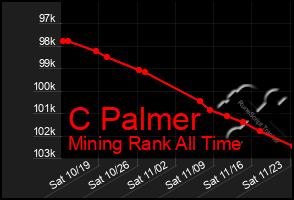 Total Graph of C Palmer