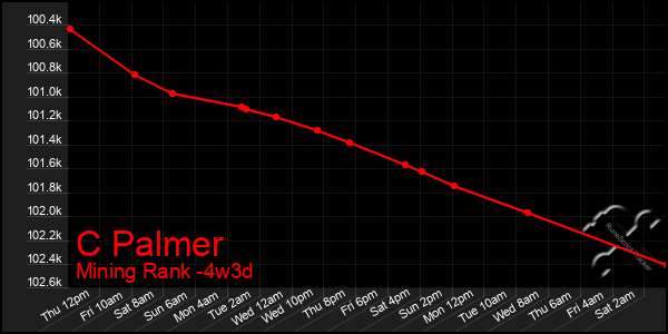 Last 31 Days Graph of C Palmer