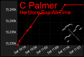 Total Graph of C Palmer