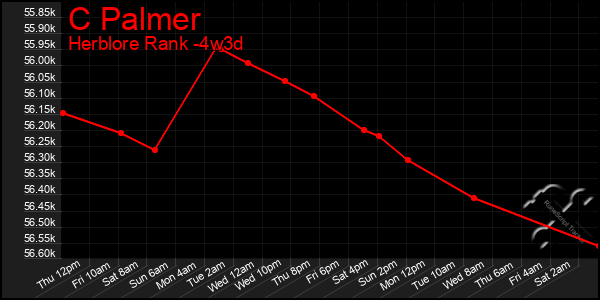 Last 31 Days Graph of C Palmer