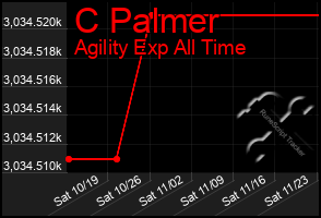 Total Graph of C Palmer