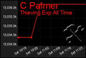 Total Graph of C Palmer