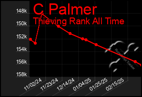 Total Graph of C Palmer