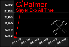 Total Graph of C Palmer