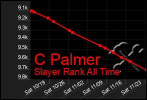 Total Graph of C Palmer