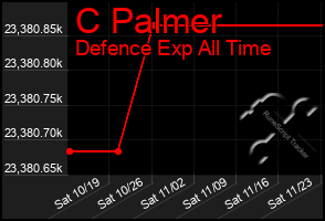 Total Graph of C Palmer