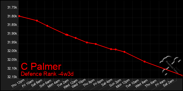 Last 31 Days Graph of C Palmer