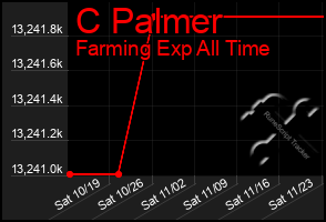 Total Graph of C Palmer